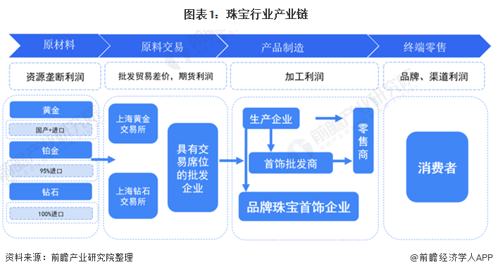2021中國珠寶首飾產(chǎn)業(yè)鏈全景分析 利潤呈U型分布，零售環(huán)節(jié)成為價(jià)值鏈核心